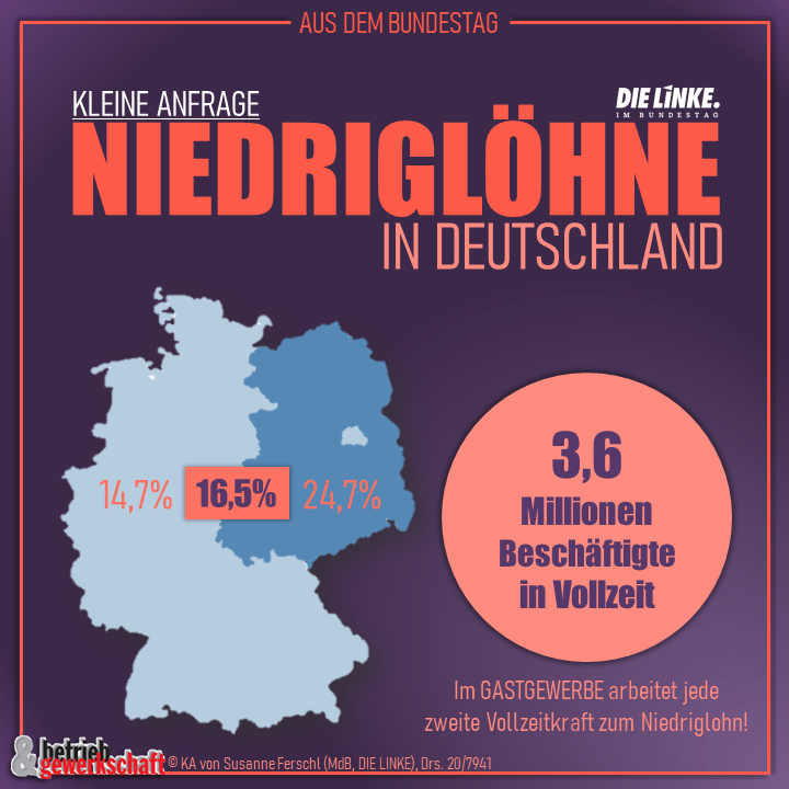 Arbeitsmarkt: Millionen Vollzeitbeschäftigte im Niedriglohn